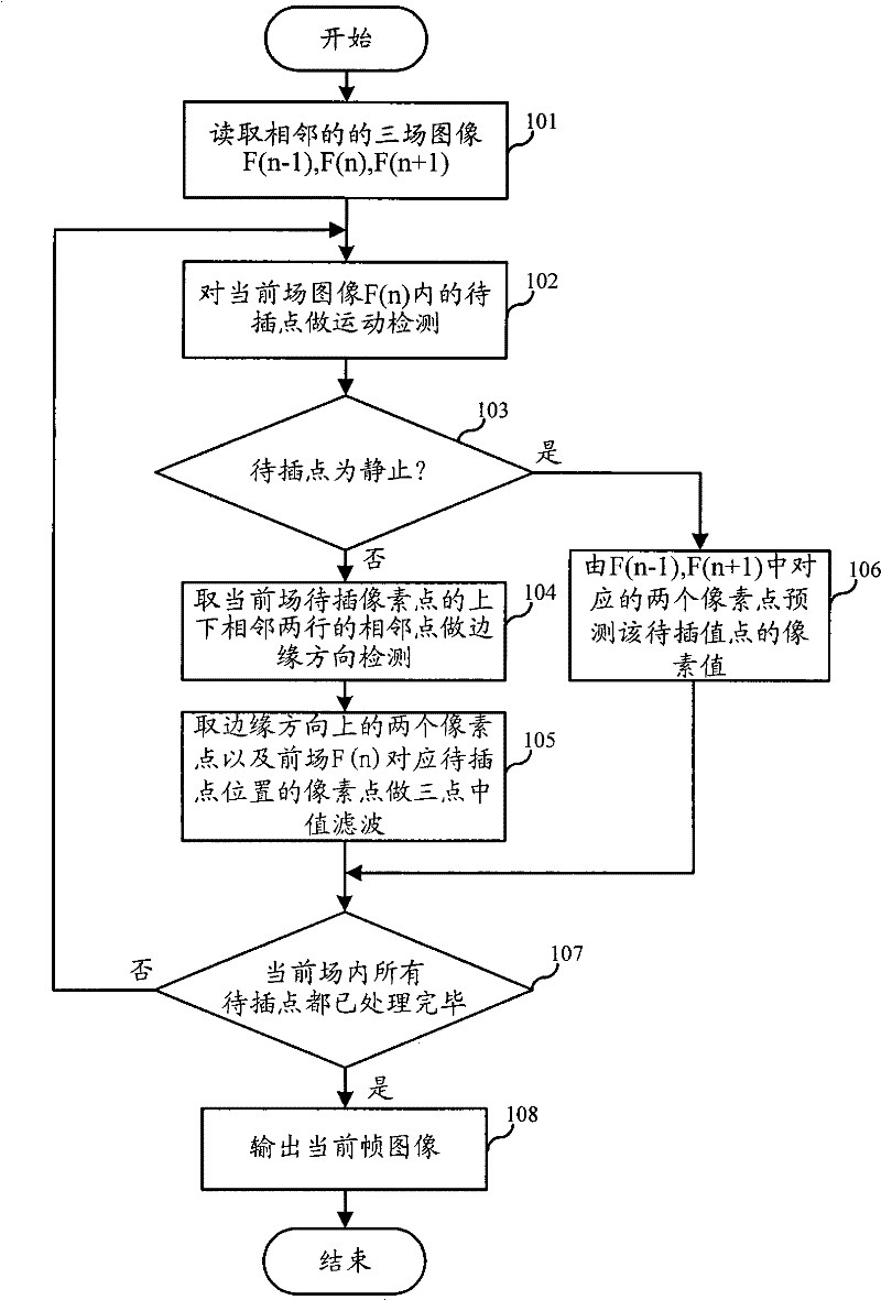 De-interlacing method and de-interlacing device for interpolating pixel points