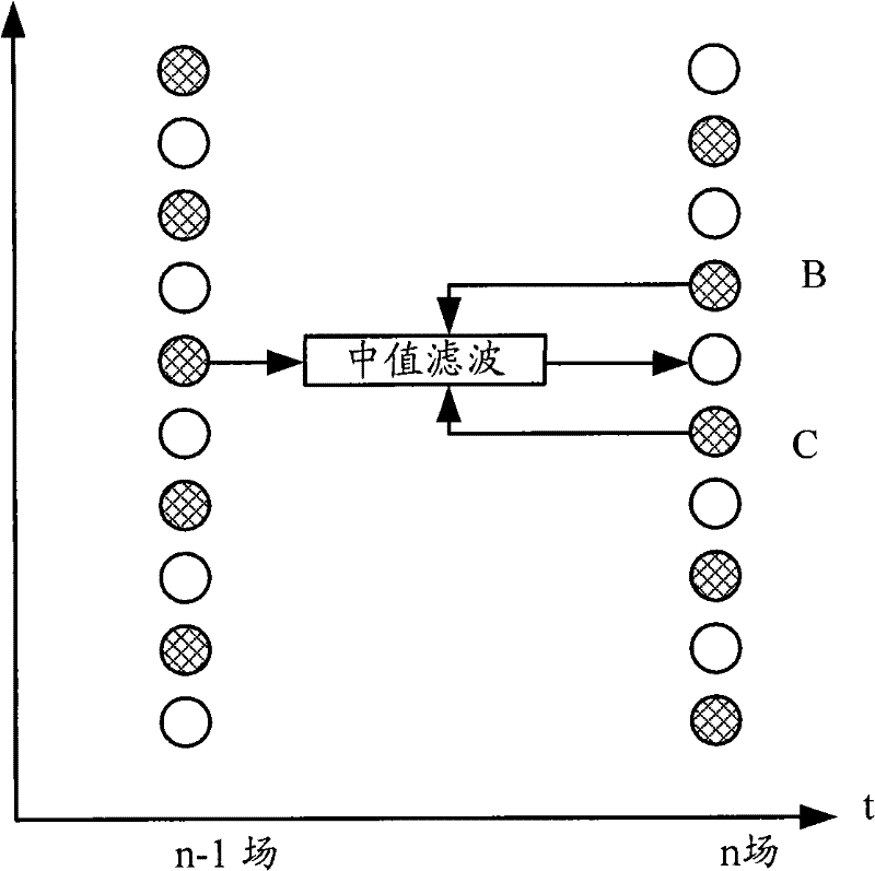 De-interlacing method and de-interlacing device for interpolating pixel points