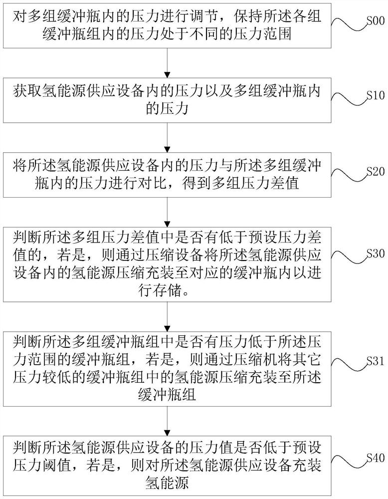 A hydrogen refueling station hydrogen energy supply method and system