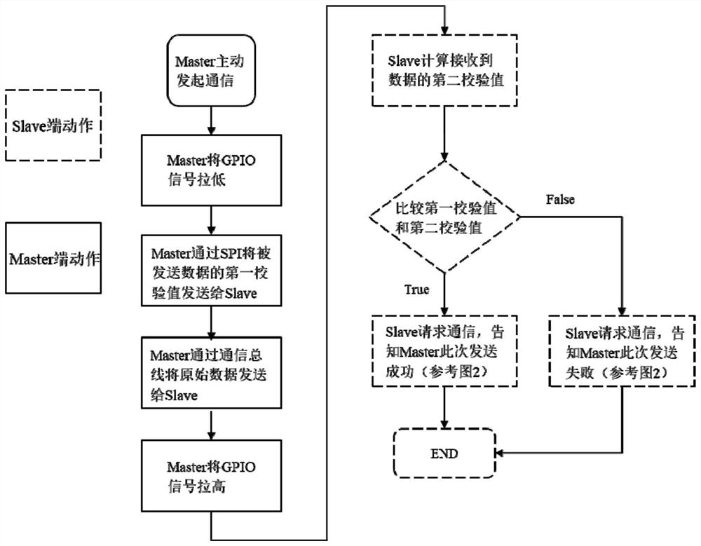 Method and system for improving data transmission security