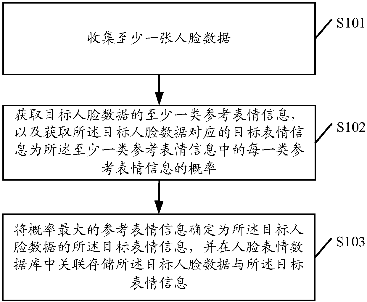 Human face expression data collection method and device