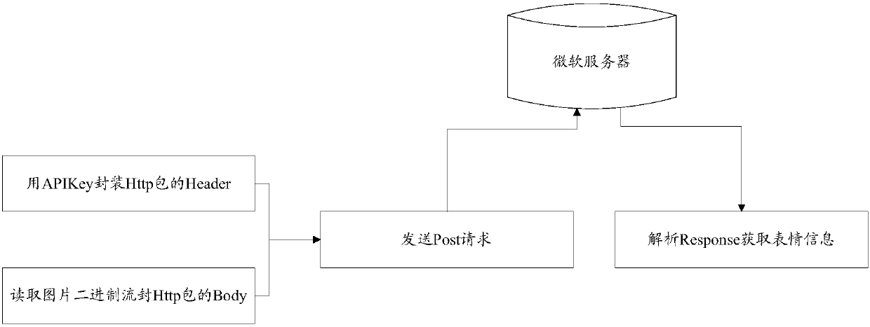 Human face expression data collection method and device