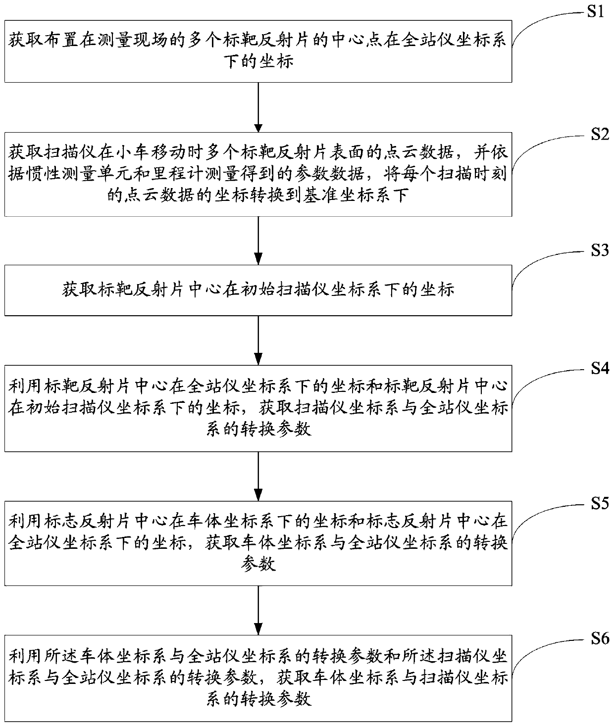 A two-dimensional laser scanner calibration method, system and device