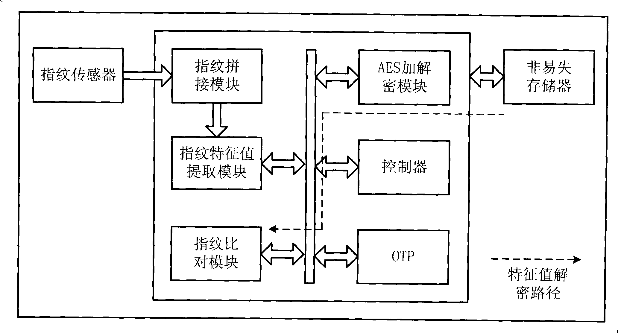 Fingerprint characteristic value encrypting/decrypting method and system