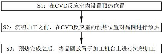 Wafer deposition processing method for CVD equipment