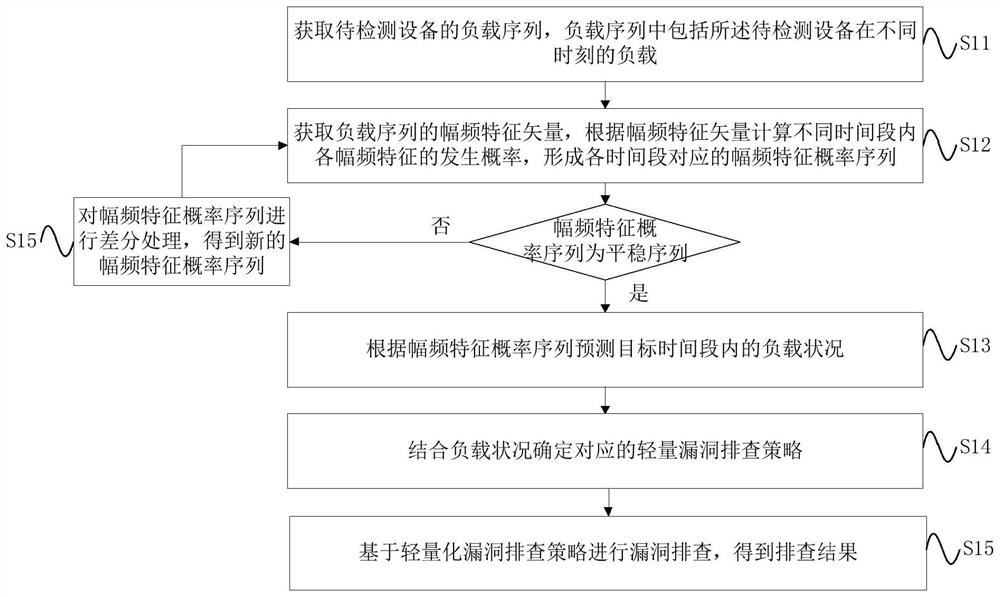 Lightweight lossless vulnerability checking method and device for ...