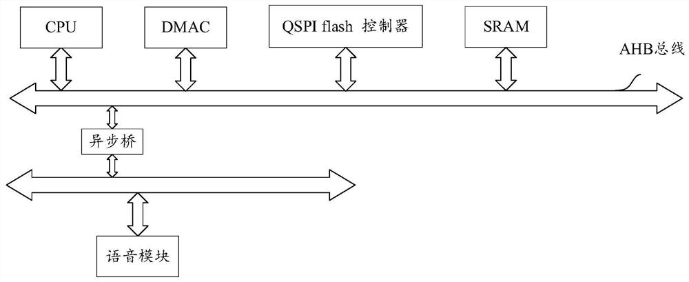 System-on-chip SoC and data processing method suitable for SoC