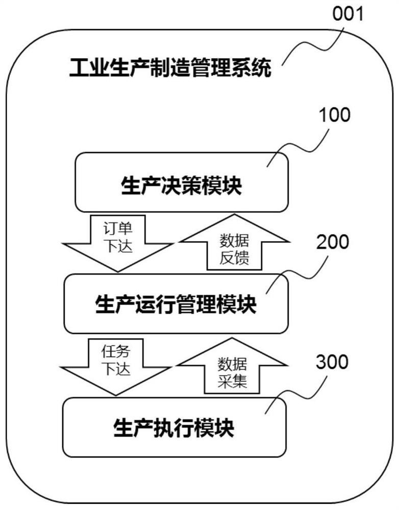 Industrial production management module and production and manufacturing management system