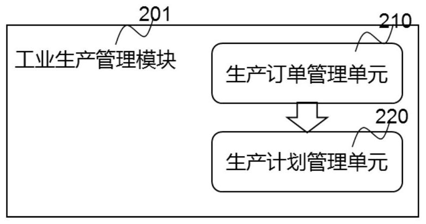 Industrial production management module and production and manufacturing management system