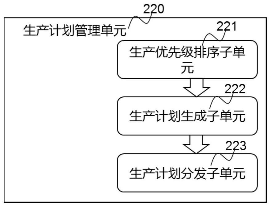 Industrial production management module and production and manufacturing management system