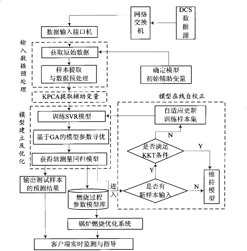 Adaptive modeling method for support vector regression based on KKT condition and nearest neighbor method