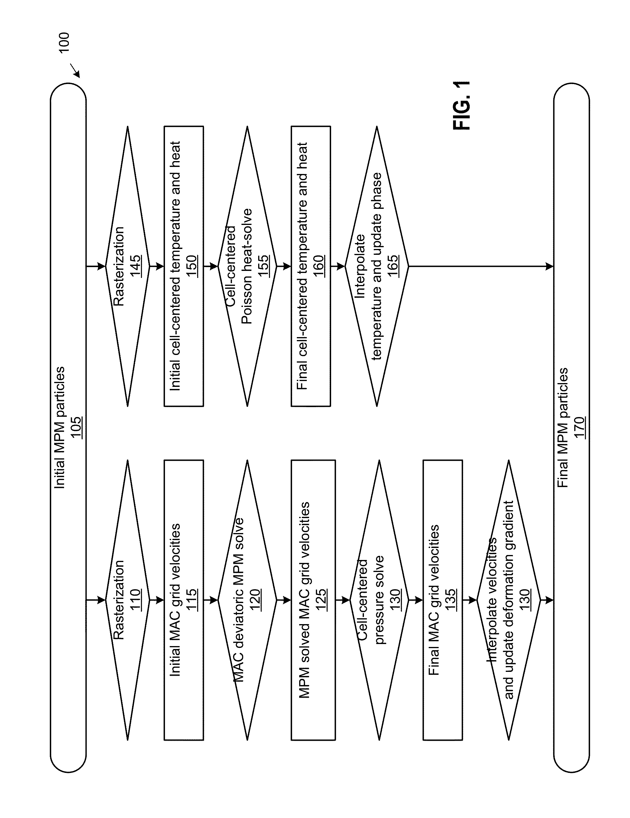 Augmented material point method for simulating phase changes and varied materials