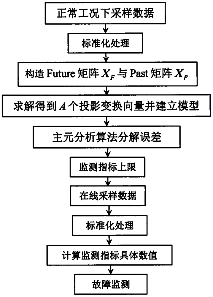 Fault monitoring method based on sequence correlation locality preserving projection algorithm