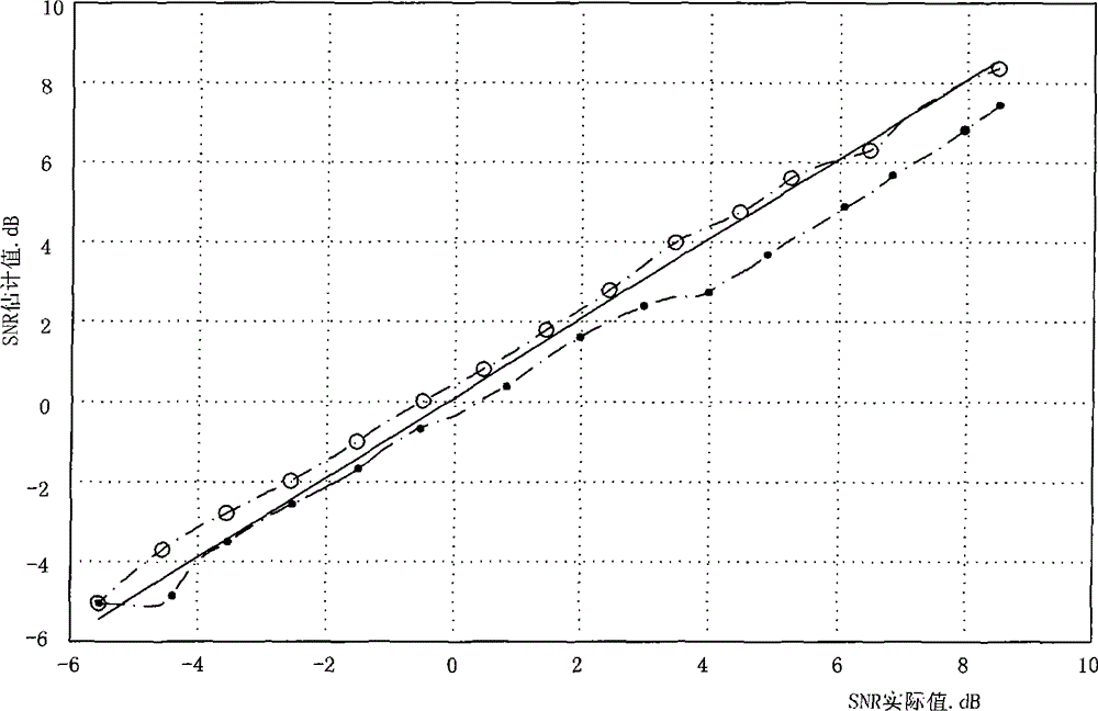 Signal-to-noise radio estimation method based on response feedback control signaling