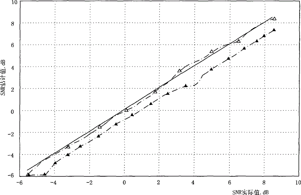 Signal-to-noise radio estimation method based on response feedback control signaling
