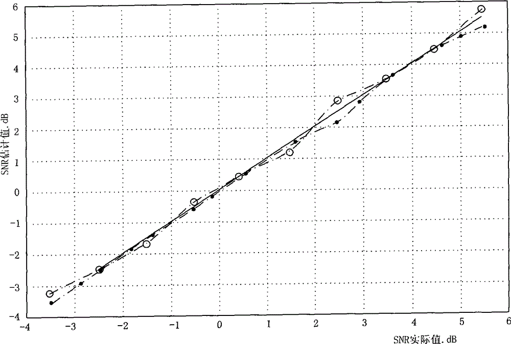 Signal-to-noise radio estimation method based on response feedback control signaling