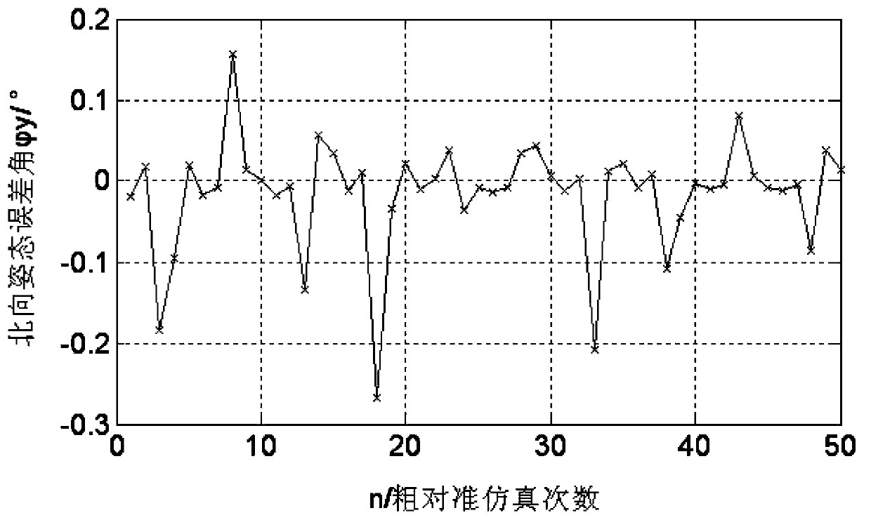 Self-alignment method of rotary strapdown inertial navigation system of carrier-based aircraft under swaying base