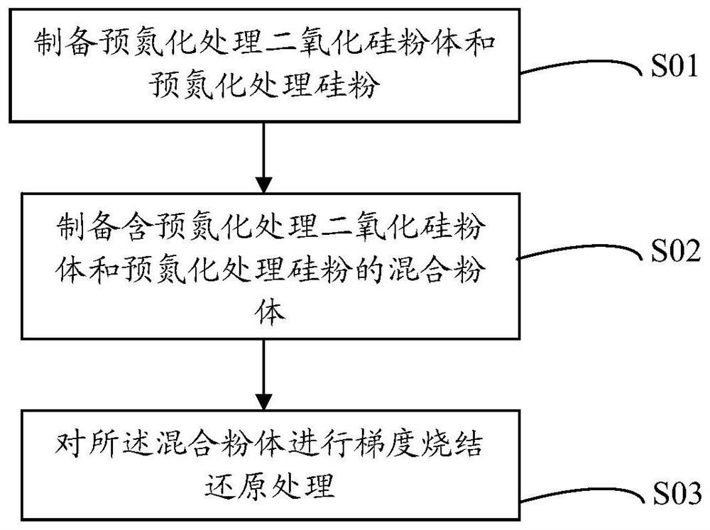 Nitrogen-doped silicon oxide negative electrode material and its preparation method and application