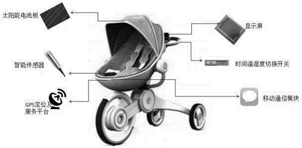 Embedded intelligent baby carriage