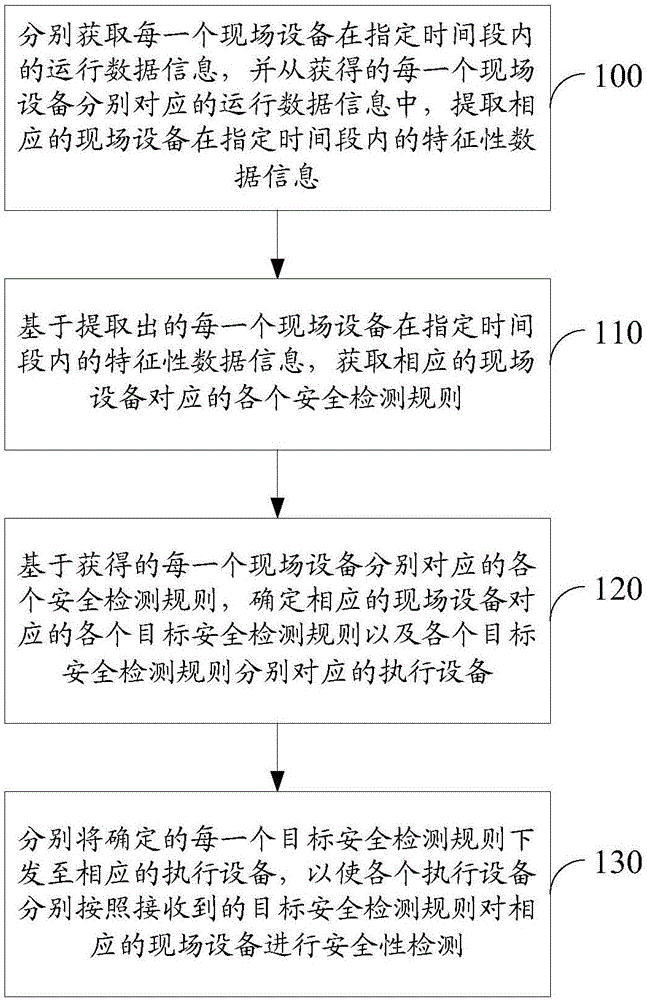 Safety detecting method and safety detecting device based on industrial Internet operation system