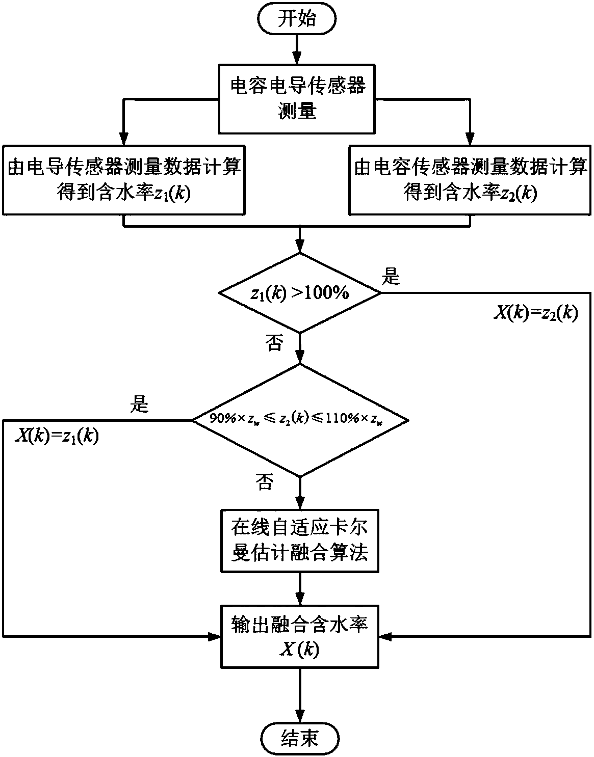 Adaptive Estimation Method of Water Cut in Two-Phase Flow