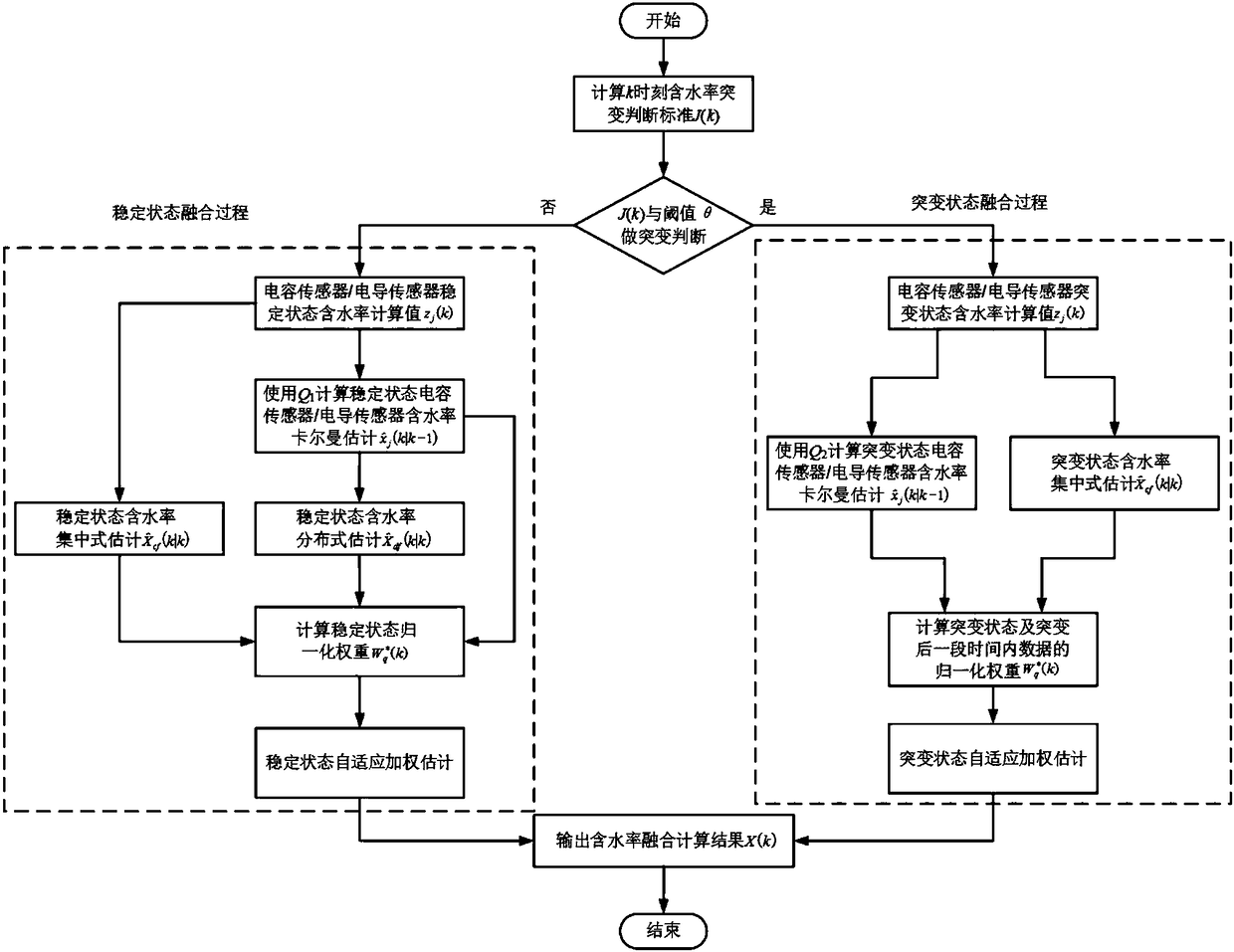 Adaptive Estimation Method of Water Cut in Two-Phase Flow