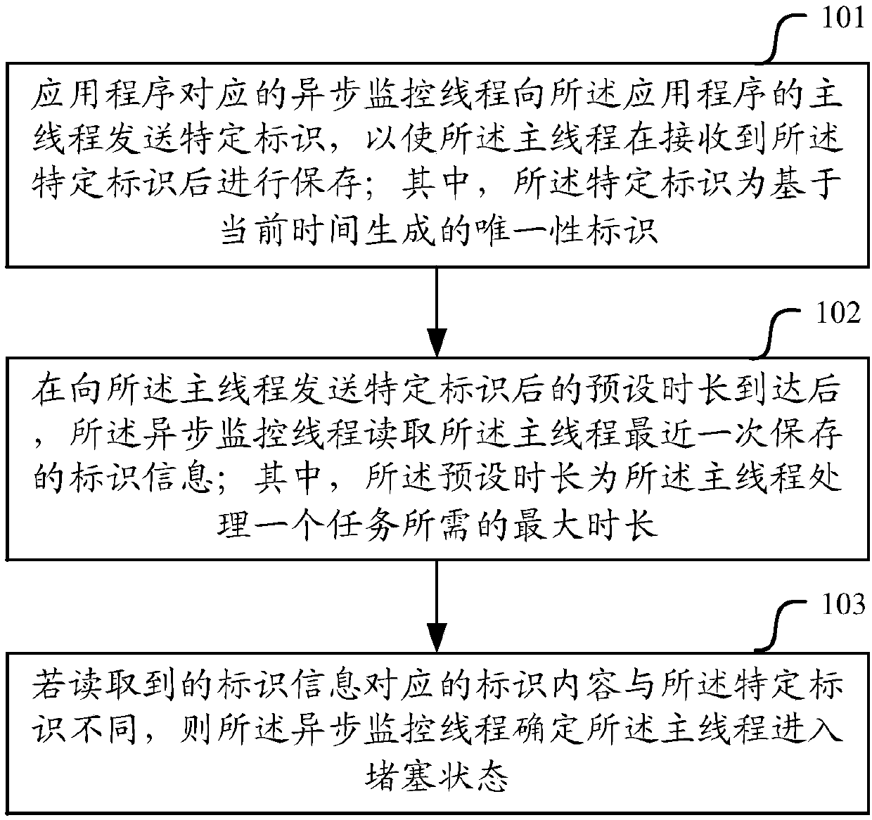 Monitoring method and device of main thread of application program