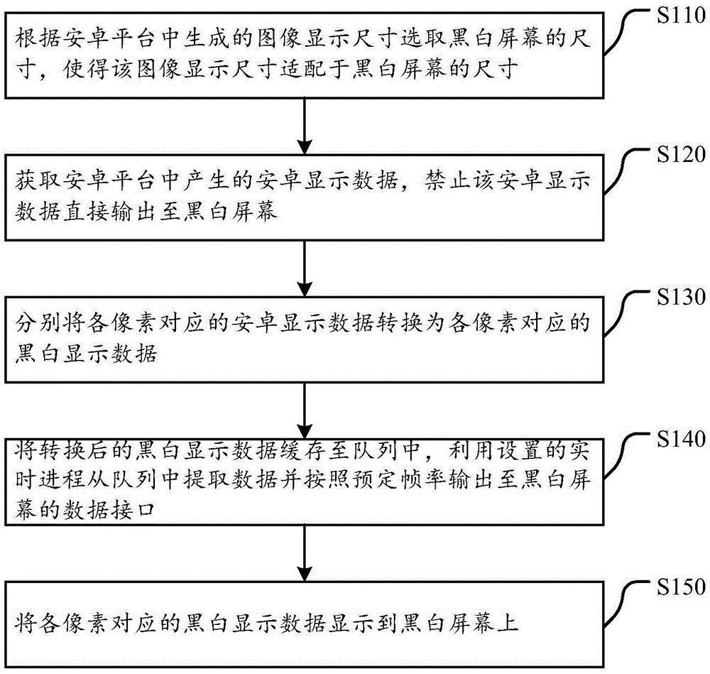 Black and white screen display method and device based on Android platform and intelligent terminal