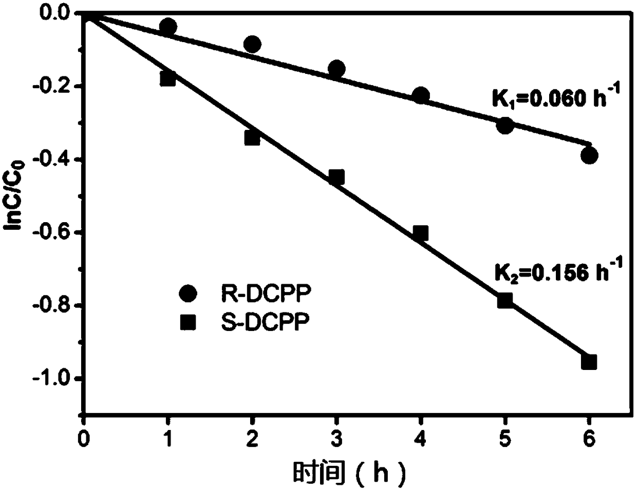 Enantioselective Photoelectrochemical Oxidative Degradation Method of Chiral Pesticide 2,4-Dipropionic Acid