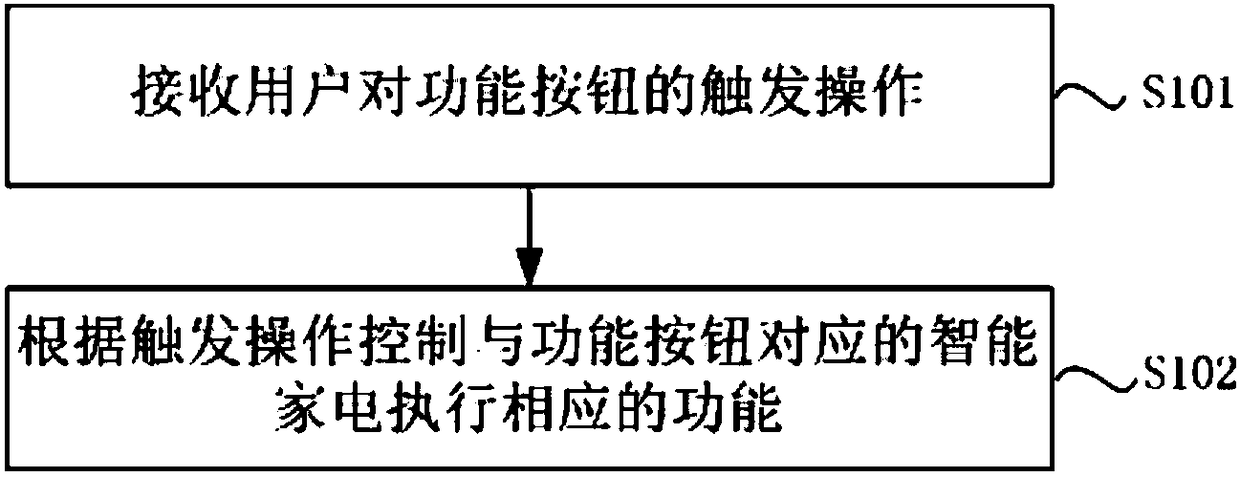 An intelligent household appliance control method based on an intelligent pillow and an intelligent pillow