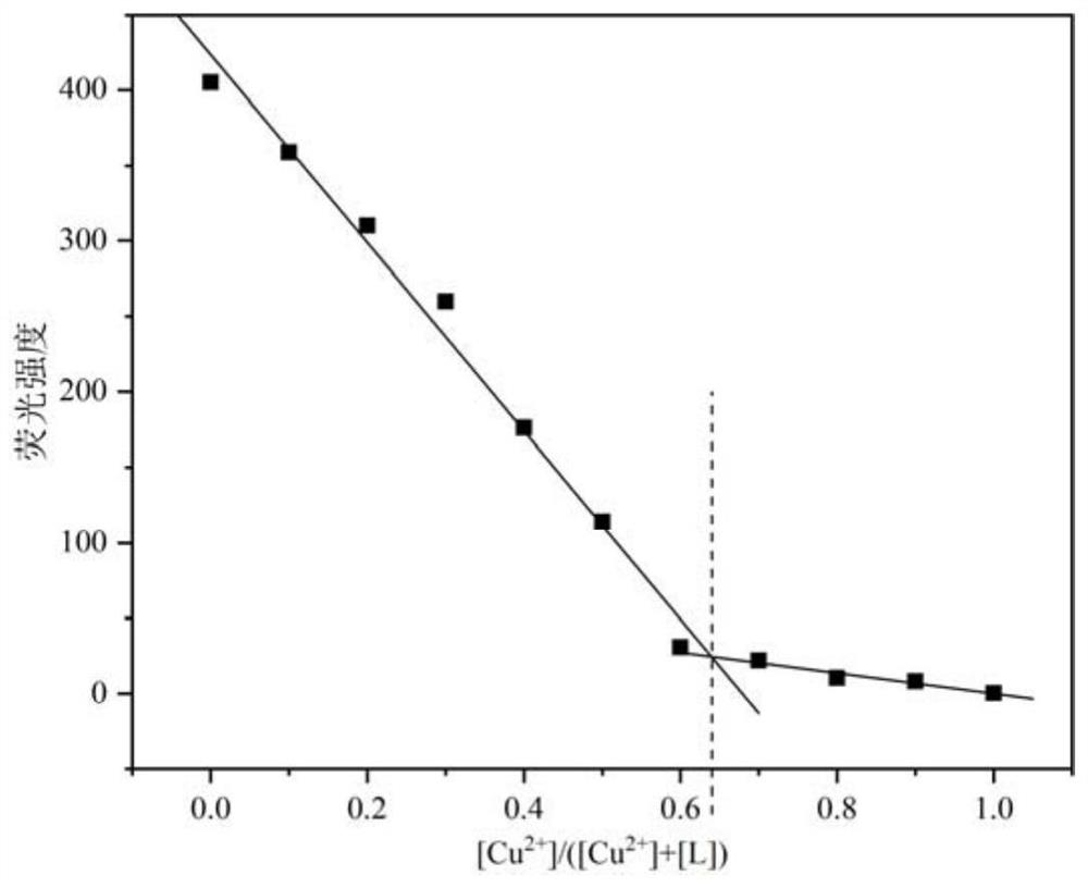 Preparation method and application of a fluorescent sensor for detecting glyphosate