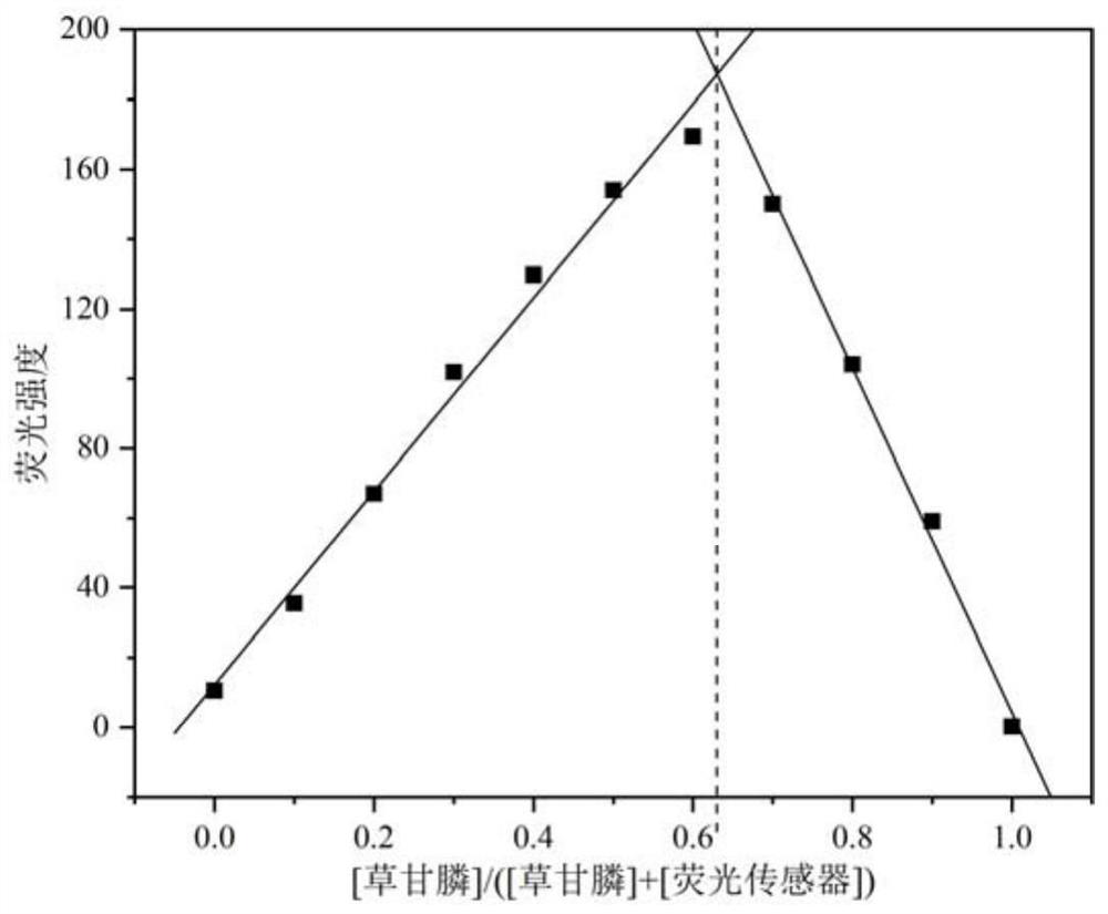 Preparation method and application of a fluorescent sensor for detecting glyphosate