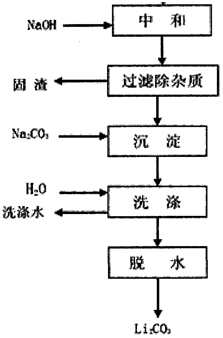 Method for extracting lithium salt from lithium brine