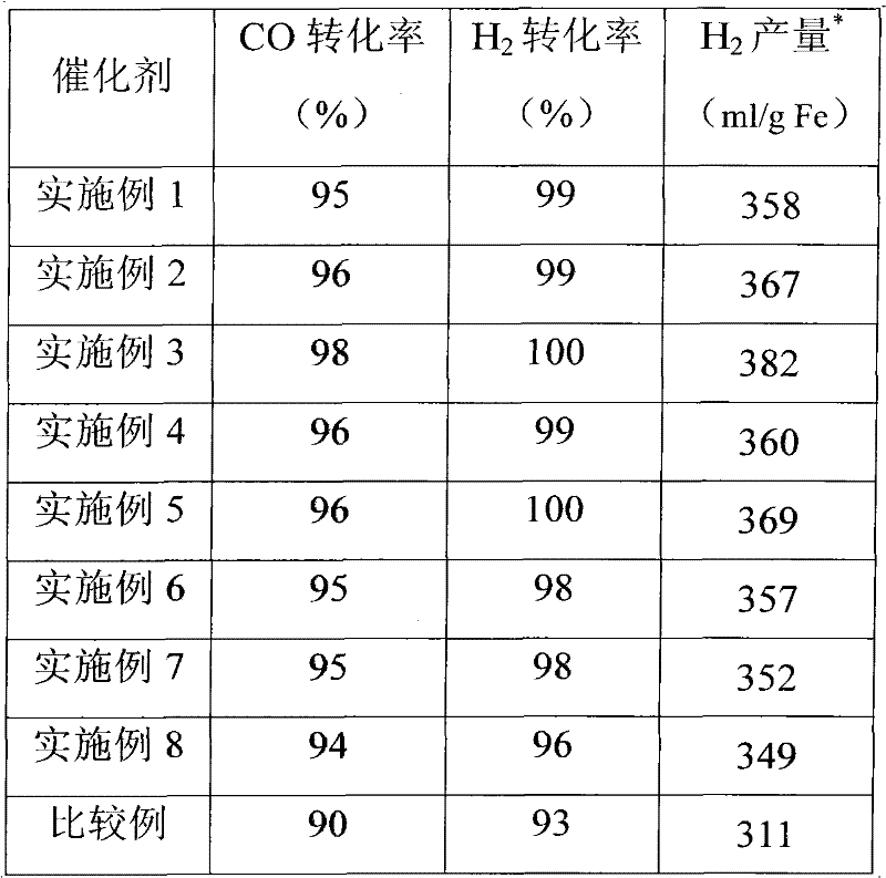 Application of composite metal oxide oxygen carrier to recycle chemistry chain hydrogen production and preparation thereof