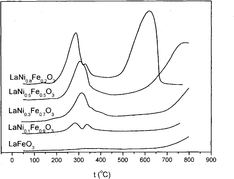 Application of composite metal oxide oxygen carrier to recycle chemistry chain hydrogen production and preparation thereof