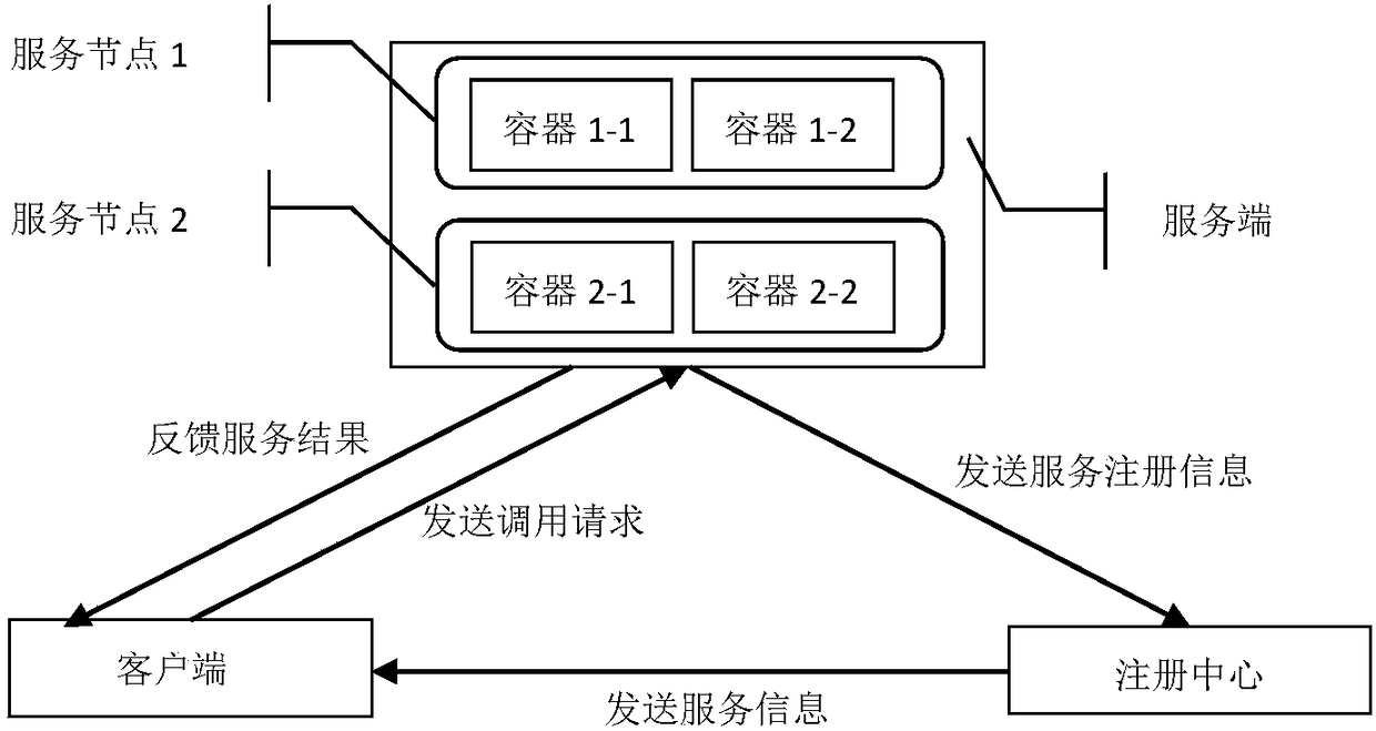 A container-based method for implementing multi-version coexistence of services