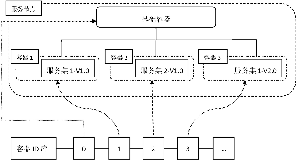 A container-based method for implementing multi-version coexistence of services