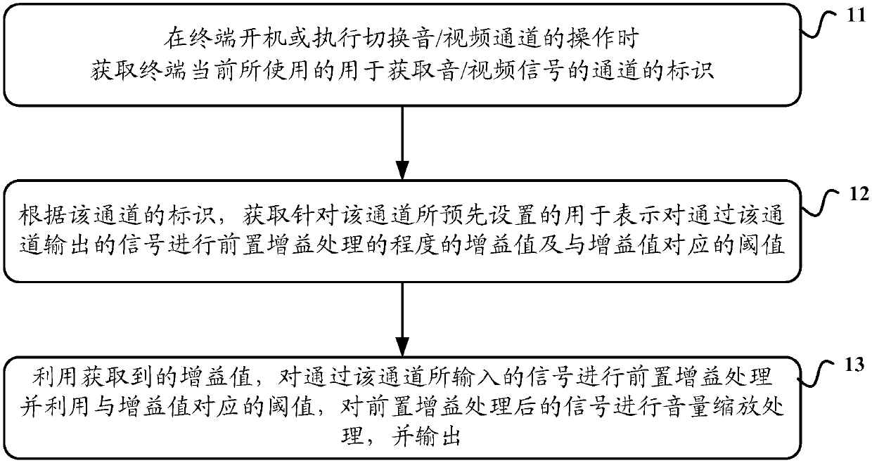 A signal processing method, device and equipment