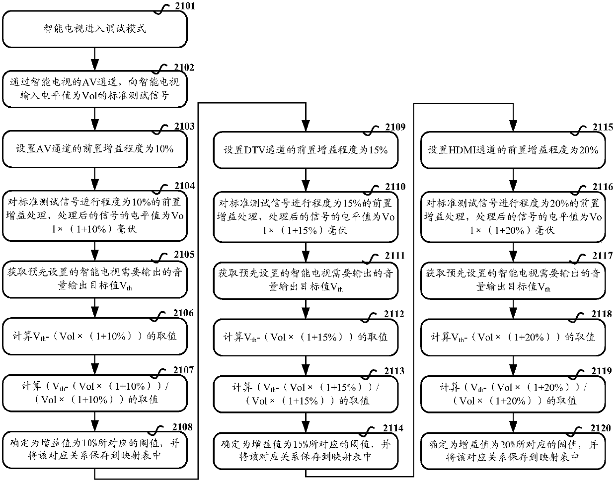 A signal processing method, device and equipment