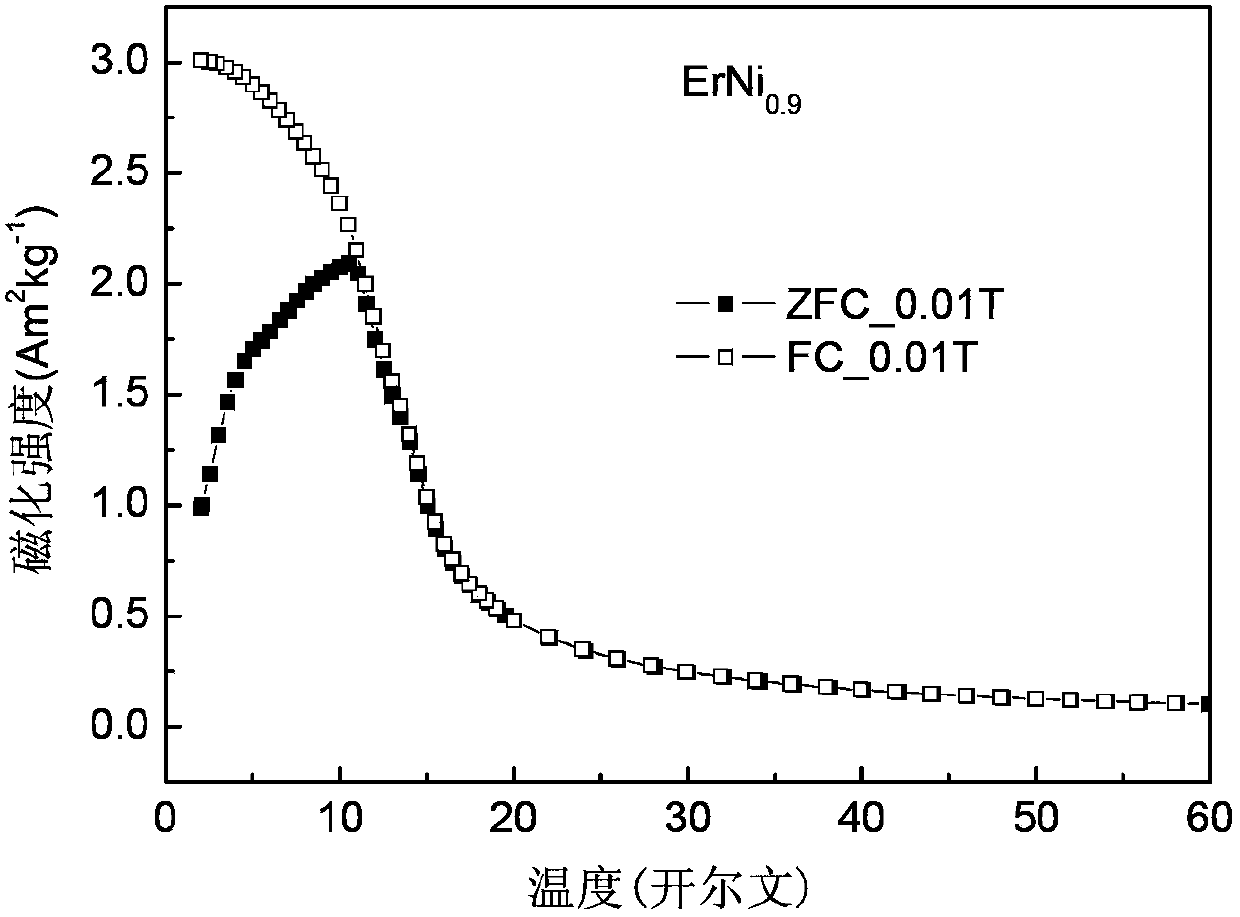 Material used for magnetic refrigeration, and preparation method and application thereof