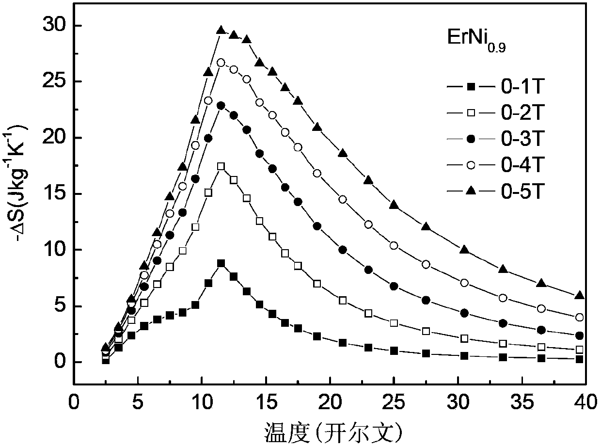 Material used for magnetic refrigeration, and preparation method and application thereof