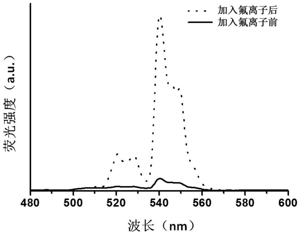 A method for fluorescence detection of fluoride ion concentration in solution