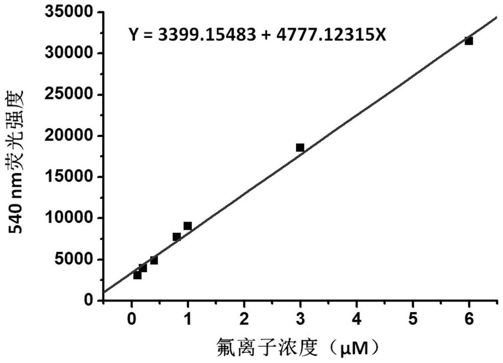 A method for fluorescence detection of fluoride ion concentration in solution