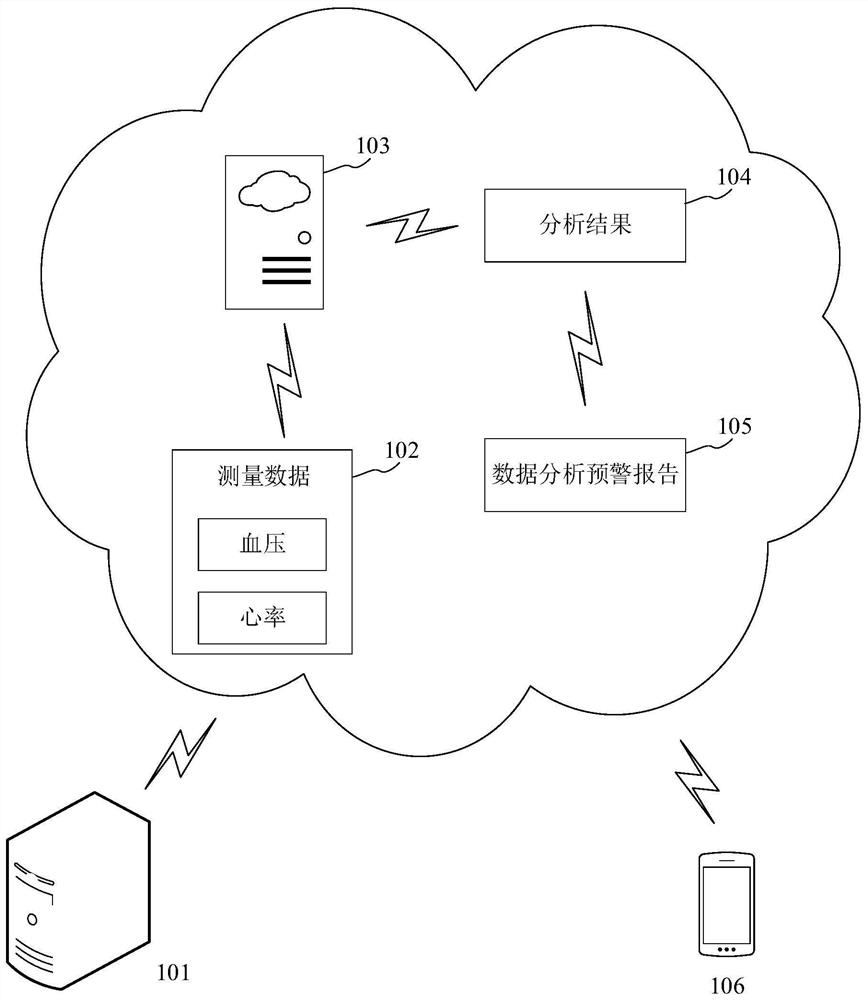 Early warning method and device for cardiovascular and cerebrovascular disease risks, electronic equipment and medium