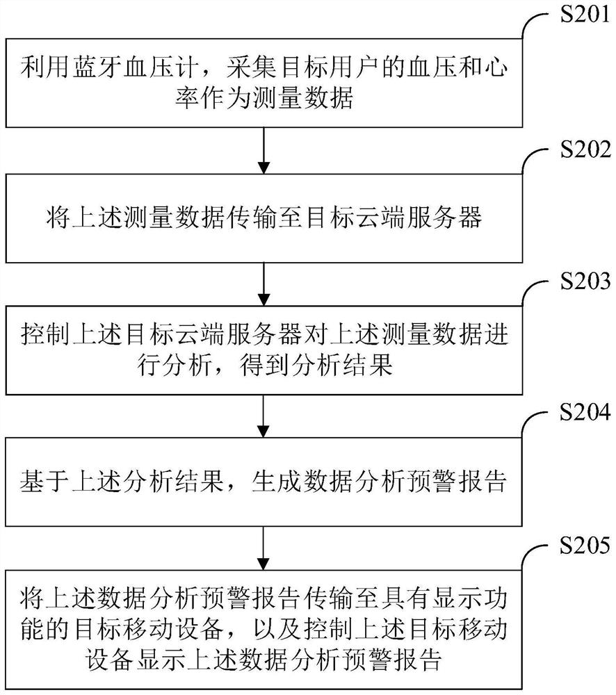 Early warning method and device for cardiovascular and cerebrovascular disease risks, electronic equipment and medium