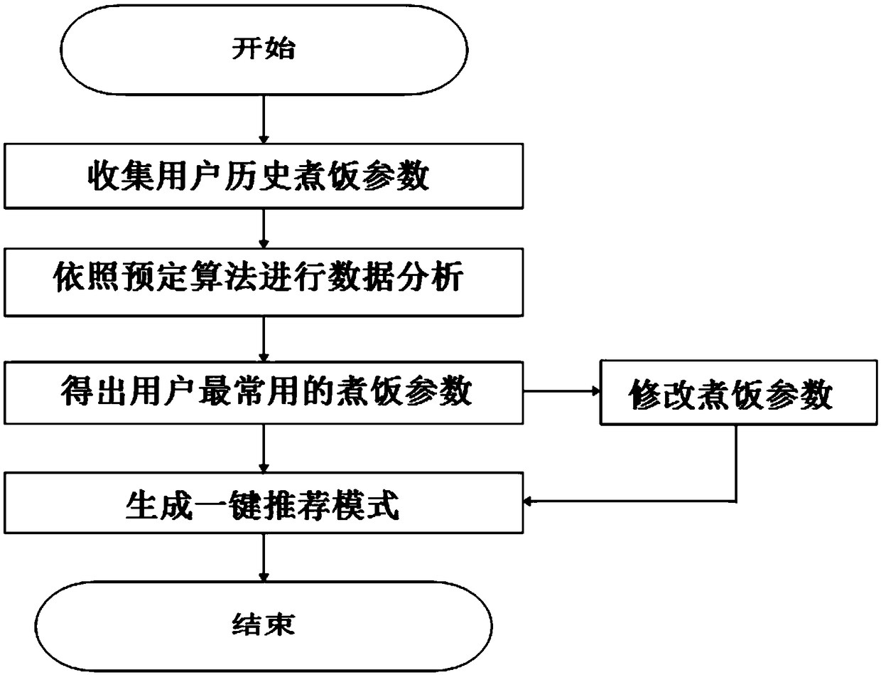 Method for accurately adding rice to water in electric rice cooker and electric rice cooker