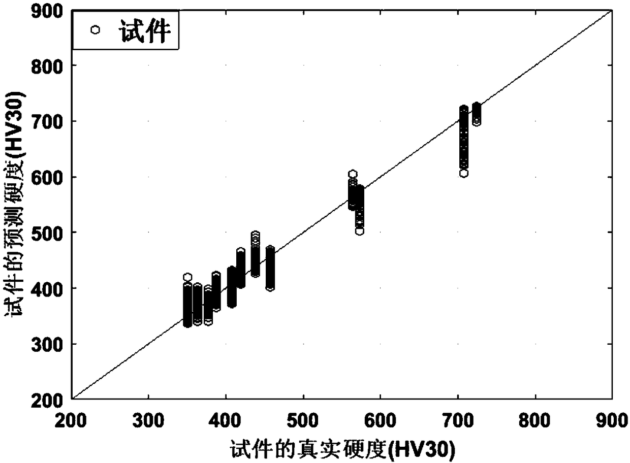 Ferromagnetic material hardness prediction algorithm based on improved BP neural network algorithm