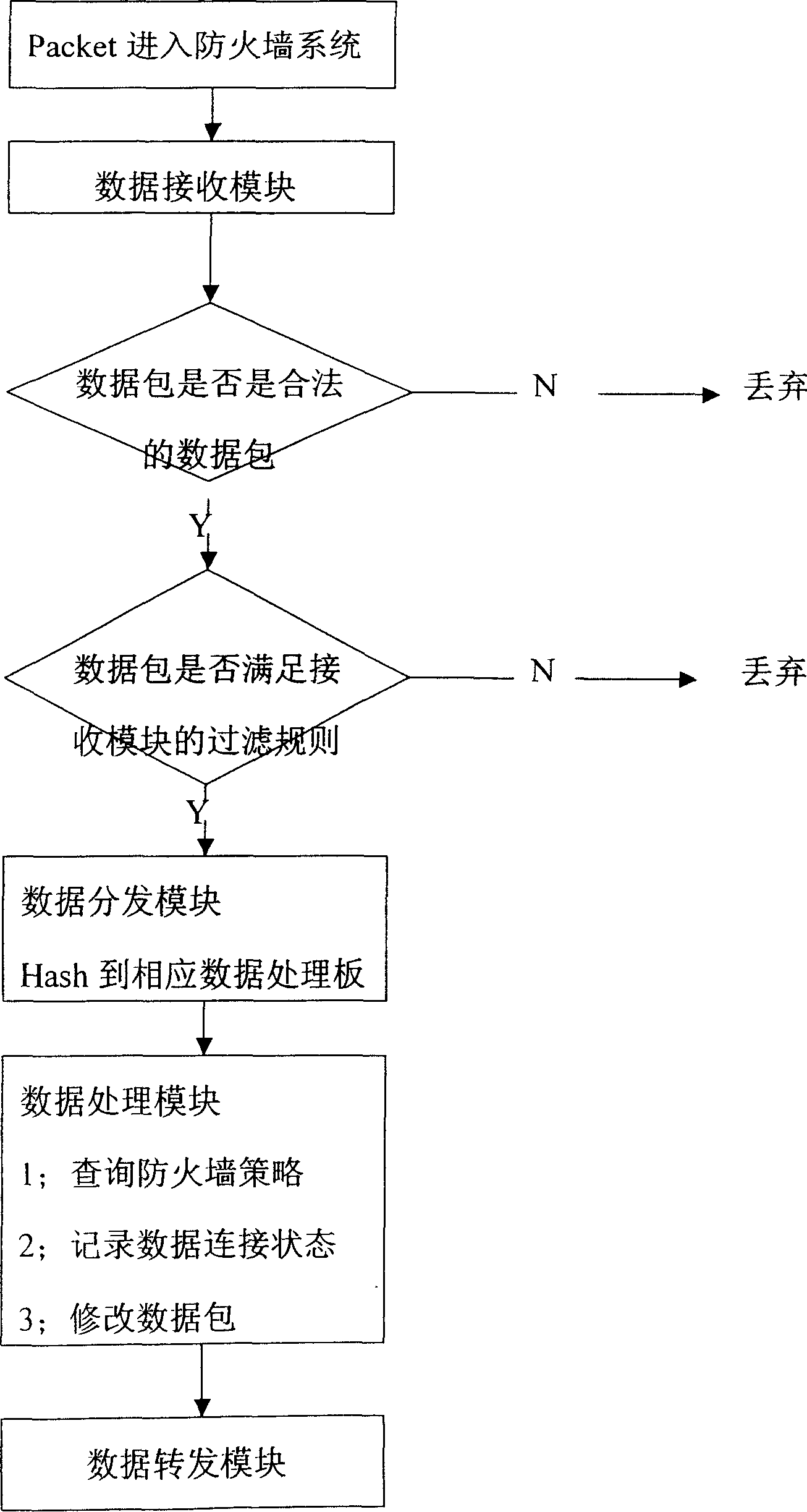 Firewall method and system based on high-speed network data processing platform