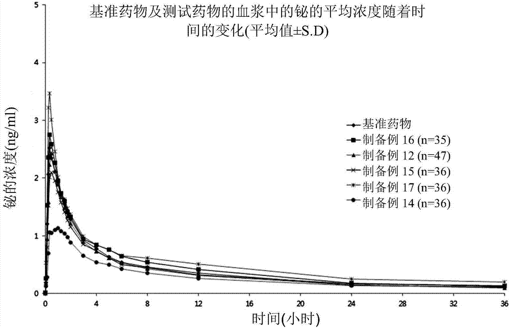 A pharmaceutical composition for treating gastrointestinal diseases