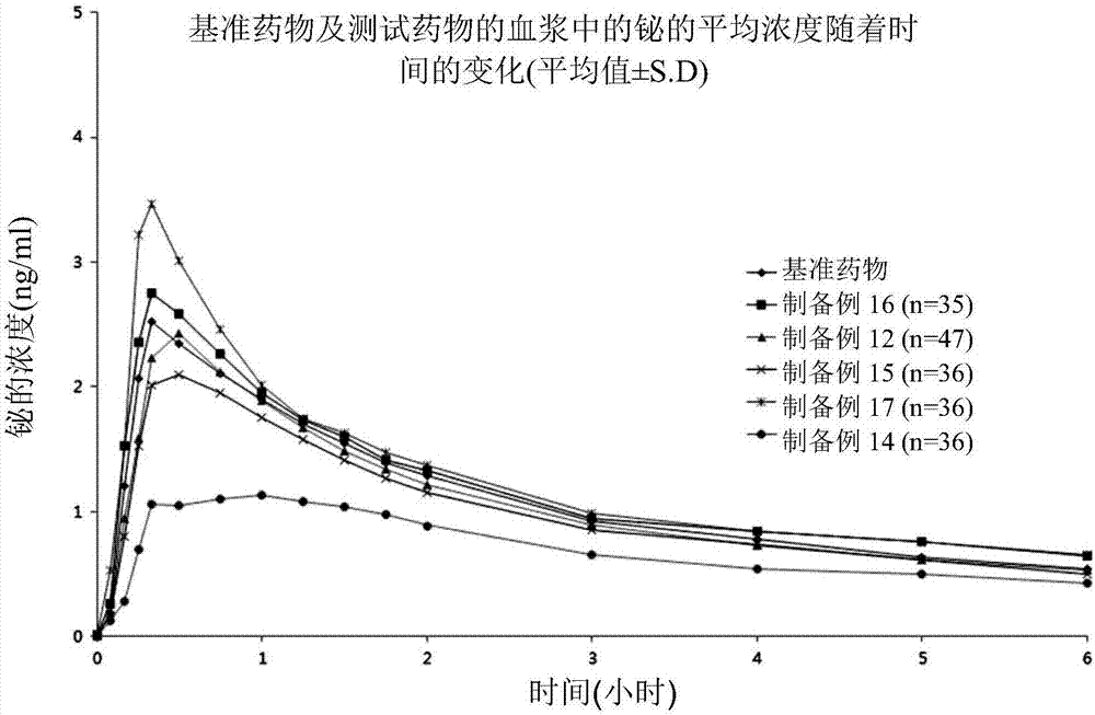 A pharmaceutical composition for treating gastrointestinal diseases